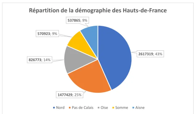 Figure 1 : Répartition de la démographie des Hauts-de-France (habitants/région et % de la population totale  de la région par département 
