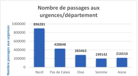 Figure 3 : Représentation graphique du nombre de passages aux urgences par département 