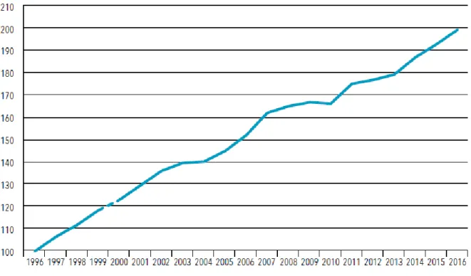 Figure 10 : Evolution du nombre de passages annuels aux urgences depuis 1996 (DREES). 