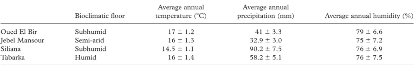 Table I. P. lentiscus L. sampling sites and their bioclimatic characteristics.