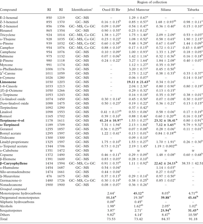 Table II. Composition (%, w/w) of leaf EOs from four Tunisian P. lentiscus L. localities.