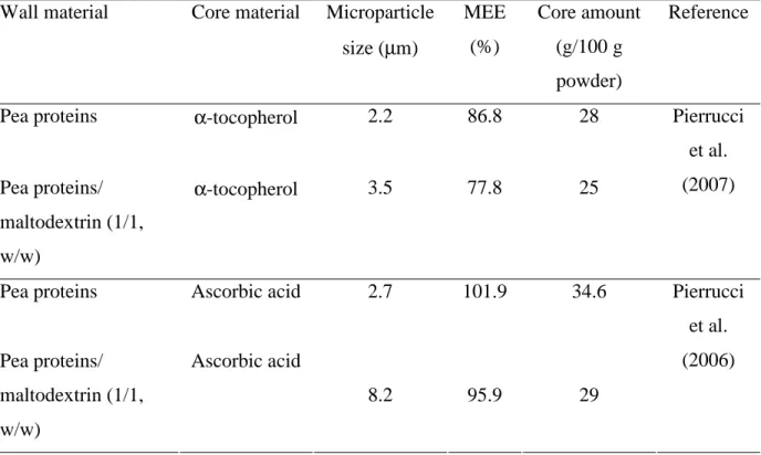 Table 4. The properties of microparticles produced by spray-drying with the pea proteins as a  wall material (wall/core ratio of 2/1 w/w)
