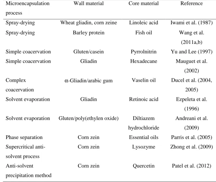 Table 5. Cereal proteins in the microencapsulation  Microencapsulation 