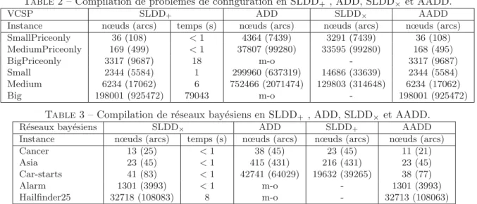Table 2 – Compilation de probl`emes de configuration en SLDD + , ADD, SLDD × et AADD.