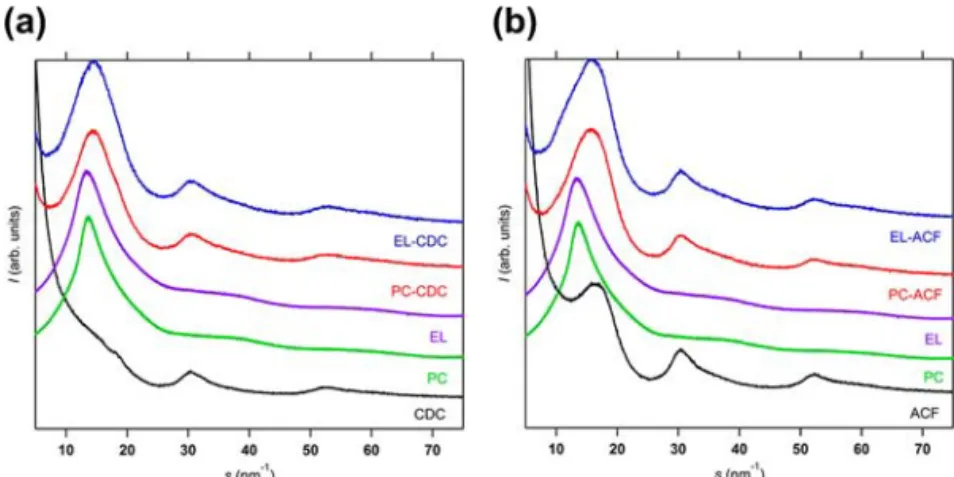 Figure 2 shows synchrotron XRD patterns of porous carbons, PC impregnated carbons, and PC electrolytic  solution-impregnated carbons at 303 K