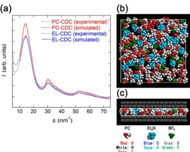 Figure 5. Electron radial distribution functions of PC, electrolyte PC solutions conﬁned in pores, and the bulk electrolyte solution.