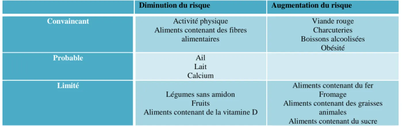 Tableau 1 : Facteurs influençant le risque de cancer colorectal « Convincing and probable conclusions  from the Continuous Update Project report on Colorectal cancer » d’après le rapport du WCRF 2010