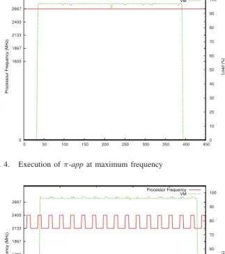 Fig. 5. Execution of π-app at emulated frequency 2.22Ghz
