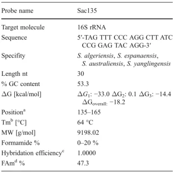 Table 1 The probe and specificity of the probe related to Saccharothrix spp