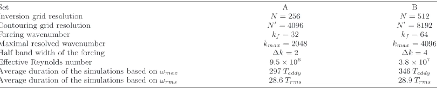 TABLE I. Numerical parameters used of the two sets of 25 simulations performed. The duration of the simulations is computed in terms of both the time integrated maximum vorticity and the time integrated rms vorticity.