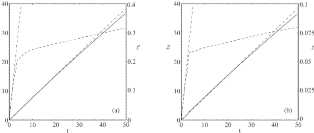 FIG. 2. Temporal evolution of energy (solid) and enstrophy (dashed) for set A (a) and set B (b)