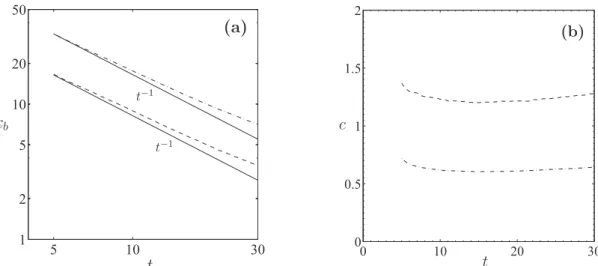 FIG. 4. Time evolution of the coefficients k b (a) and c (b) corresponding to the analytical model 2: the dashed line for set A and the dash-dotted lines for set B