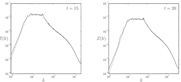 FIG. 5. Superposition of the numerical (solid) and analytical (dashed-dotted) enstrophy spectra for set A at time t = 15 (left) and set B at time t = 20 (right)