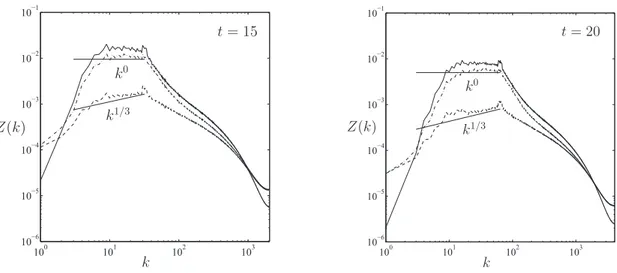 FIG. 7. Decomposition of the enstrophy spectra (solid) into coherent (dash-dotted) and incoherent (dashed) parts