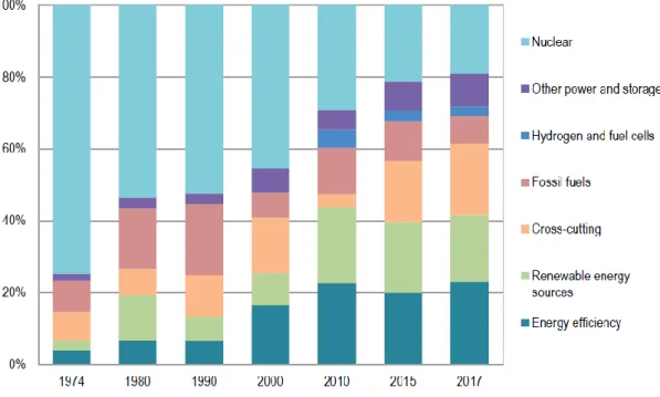 Fig I.3: Evolution of total public energy of the IEA countries by technology [15].