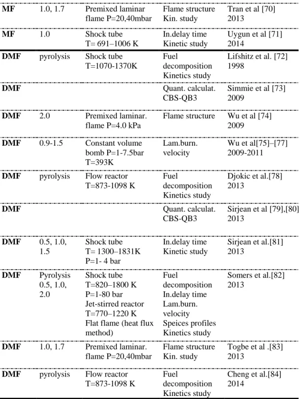 Table 1.4: Literature studies on furan derivatives combustion and pyrolysis by considering  experimental and numerical approaches.