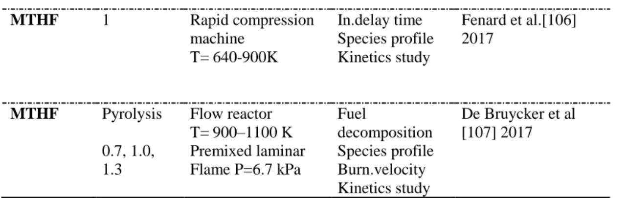 Table 1.5: Literature studies on THF derivatives combustion by considering experimental and  numerical approaches.