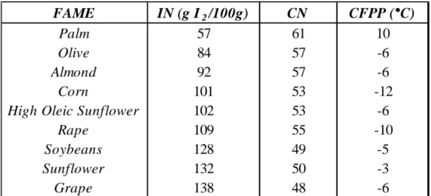 Table II.1: Values of iodine number (IN), cetane number (CN) and CFPP for FAME used in  Fig