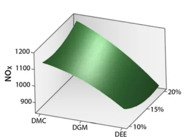 Fig. II.10: Response surface for combined effect of: Oxygenate type [Diethyl ether (DEE,  ether), Dimethyl carbonate (DMC, carbonyl ester) and Diglyme (DGM, glycol ether)] and 