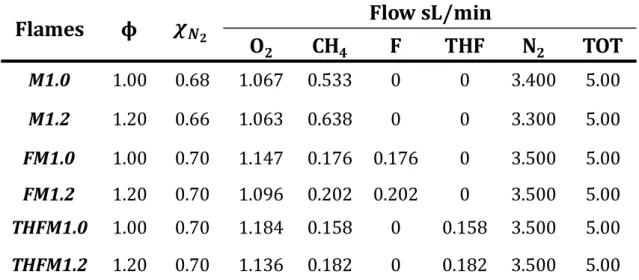 Table III.1: Operating conditions for the CH 4 /biofuel/O 2 /N 2  flames. Flow rates are defined in  STP conditions (P=1 bar and T=273 K)