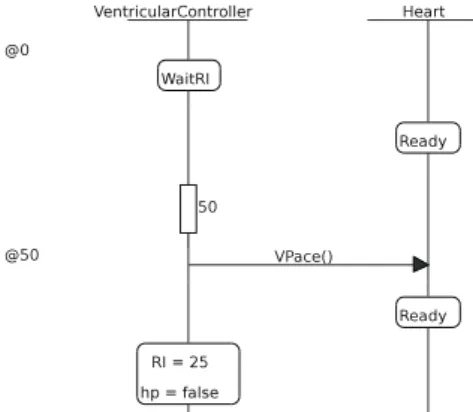 Figure 6.5 – Extrait du diagramme de séquences obtenu à partir d’une simulation du modèle du système