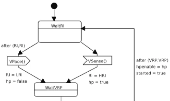 Figure 6.3 – Machine à états du contrôleur de ventricule