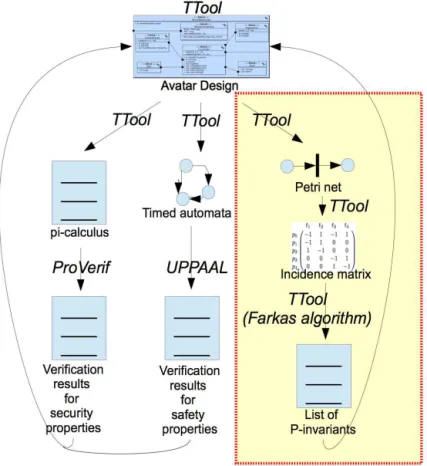 Figure 1. Les trois approches de vérification mises en œuvre par l’outil TTool 