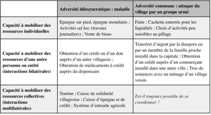 TABLEAU 1 : ILLUSTRATIONS DES MODALITES DE GESTION DE L’ADVERSITE EN FONCTION DU TYPE D’ALEA