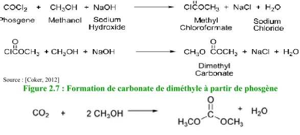 Figure 2.7 : Formation de carbonate de diméthyle à partir de phosgène 