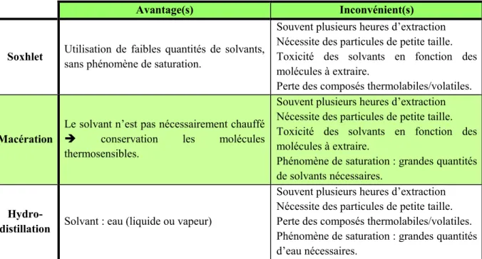 Tableau  2.5 :  Avantages  et  inconvénients  des  méthodes  conventionnelles  d’extraction  des  métabolites de la biomasse 