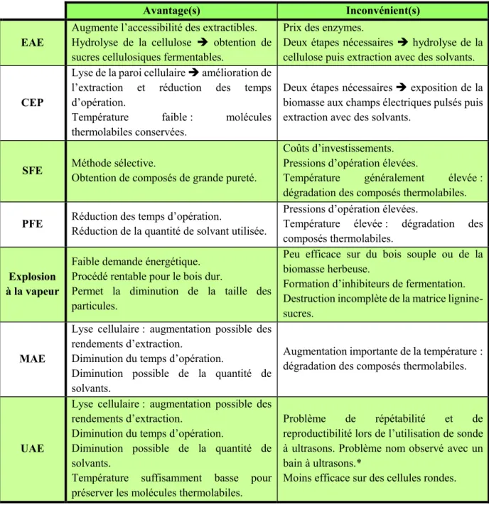 Tableau  2.6 :  Avantages  et  inconvénients  des  méthodes  non-conventionnelles  d’extraction  des  métabolites de la biomasse 