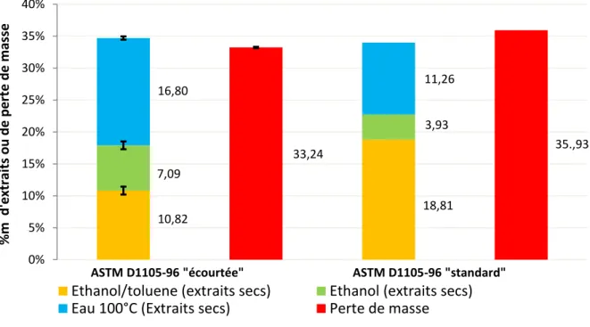 Figure 3.12 : Efficacité (%) de la méthode d’extraction ASTM D1105-96 en fonction de la durée  des étapes 