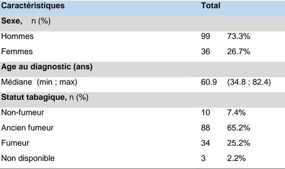 Tableau 1 Caractéristiques démographiques et cliniques ( N=135) 
