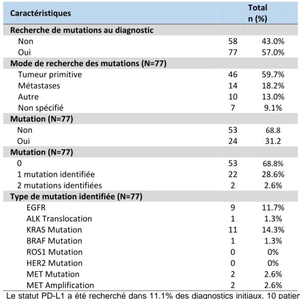Tableau 4 Mutations au diagnostic (N=135) 
