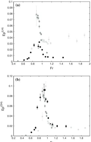 Fig. 9 Half wake angle a as a function of Fr for obstacle A (black dots) and obstacle B (gray dots)