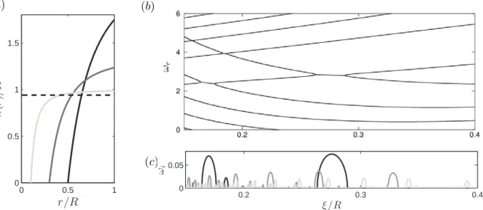 Figure 3: Potential rotation (with H/R = 0.94): (a) Shape of the free surface for ξ/R = [0.1, 0.3, 0.5]