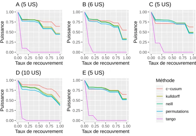 FIG. 7 : Evolution de la puissance spatiale en fonction du seuil de taux de recouvrement du cluster réel par le cluster détecté