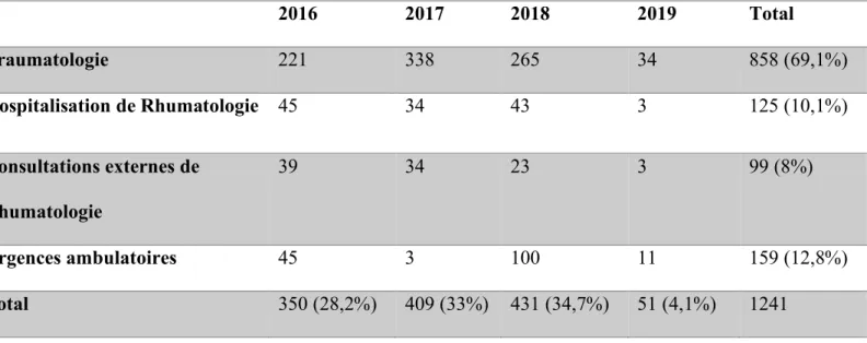 Tableau 1 : Origine des patients identifiés par la FLS entre le 1er Janvier 2016 et le 31  Janvier 2019 2016  2017  2018  2019  Total  Traumatologie  221  338  265  34  858 (69,1%)  Hospitalisation de Rhumatologie  45  34  43  3  125 (10,1%)  Consultations