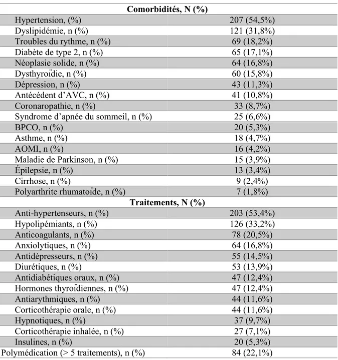 Tableau 3 : Comorbidités et traitements des 380 patients évalués  Comorbidités, N (%)        Hypertension, (%)  207 (54,5%)        Dyslipidémie, n (%)  121 (31,8%)        Troubles du rythme, n (%)  69 (18,2%)        Diabète de type 2, n (%)  65 (17,1%)    