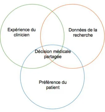 Figure 6. Composants de la SDM [24]. 