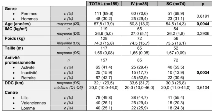 Tableau  1.  Caractéristiques  sociodémographiques  des  populations  IV  total  vs  SC total