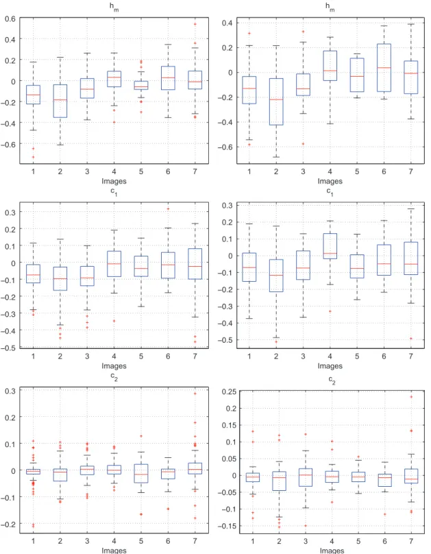 Fig. 6. Differences in multifractal parameters for the seven paintings. Top: h m , middle: c 1 , bottom: c 2 ; Left: All seven channels, right: Luminance L channel only.