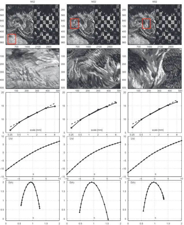 Fig. 9. Multiple patches from one single painting. The multifractal spectra computed on three different patches extracted from the Red Channel of Van Gogh’s Painting f452 from the Paris period suggest that estimates from the three patches of visually diffe