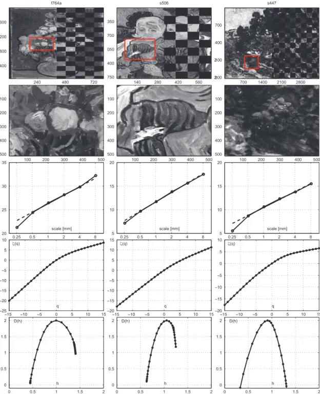 Fig. 13. Authenticity challenge: Van Gogh’s vs. non-Van Gogh’s paintings. Multifractal spectra computed on patches extracted from the Red Channel of Van Gogh’s (left) and non-Van Gogh’s (right) Paintings compared to the painting under test (middle).