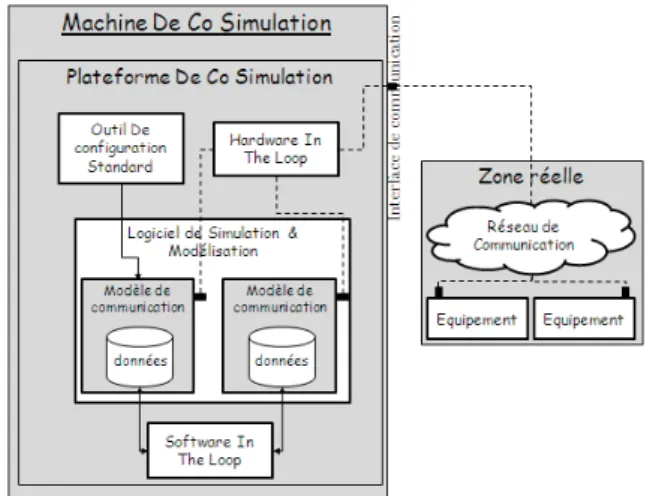 Figure 1 : Architectures de co-simulation sous OPNET  [4] 