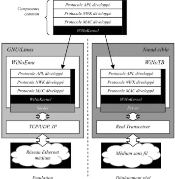 Figure 2 : structuration des composants logiciels de  WiNoEmu (gauche) et WiNoTB (droite)  