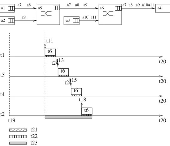 Figure 1.6: Illustration of minimum end-to-end delay of flow τ 1