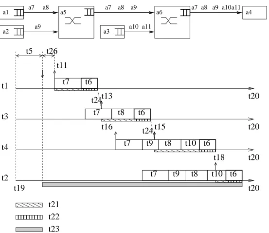 Figure 1.7: Illustration of end-to-end delay of flow τ 1 on a possible scenario