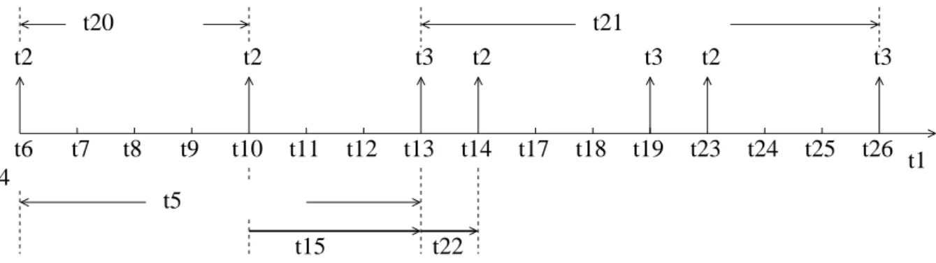Figure 1.10: Minimum durations between τ 1 and τ 2 at the output port of N 1