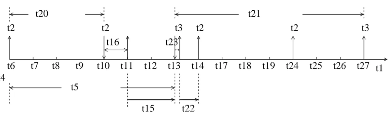 Figure 1.11: Minimum duration between τ 1 and τ 2 at the output port of N 1 with release jitters